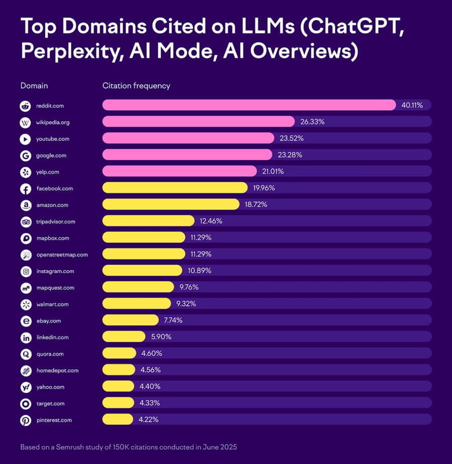 Top domains cited by LLMs. Study by Semrush
