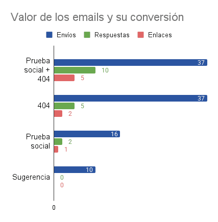 Gráfica de envíos de cada tipo y enlaces conseguidos