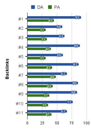 DA Y PA de los backlinks conseguidos