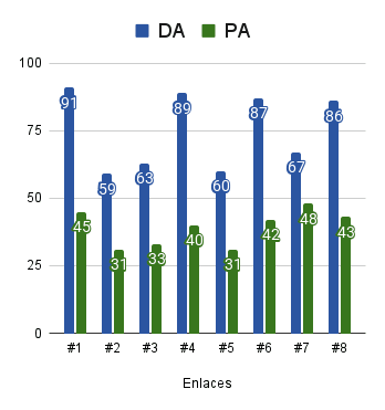 DA Y PA de los backlinks conseguidos