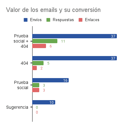Gráfica de envíos de cada tipo y enlaces conseguidos